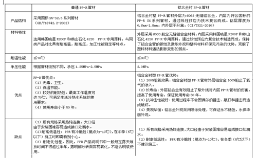 PP-R管材与铝合金衬塑PP-R管材对比图
