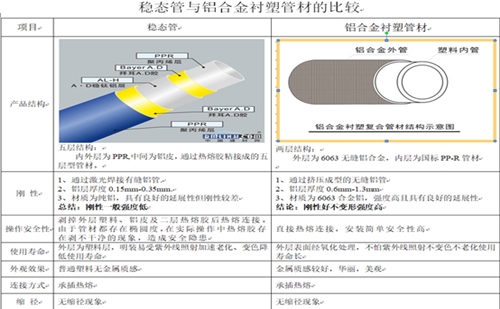 兴纪龙铝合金衬塑复合管与稳态管的对比