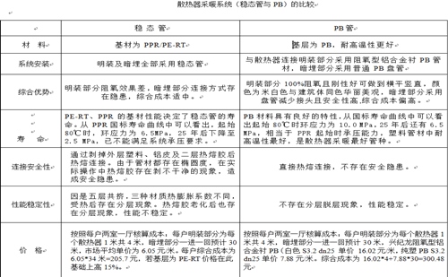 兴纪龙散热器采暖系统（PB管与稳态管）的比较