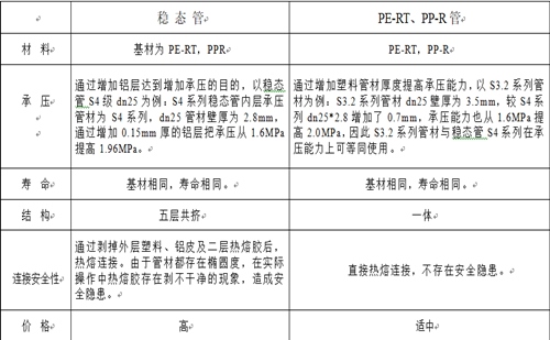 兴纪龙普通PE-RT、PP-R与稳态管的对比