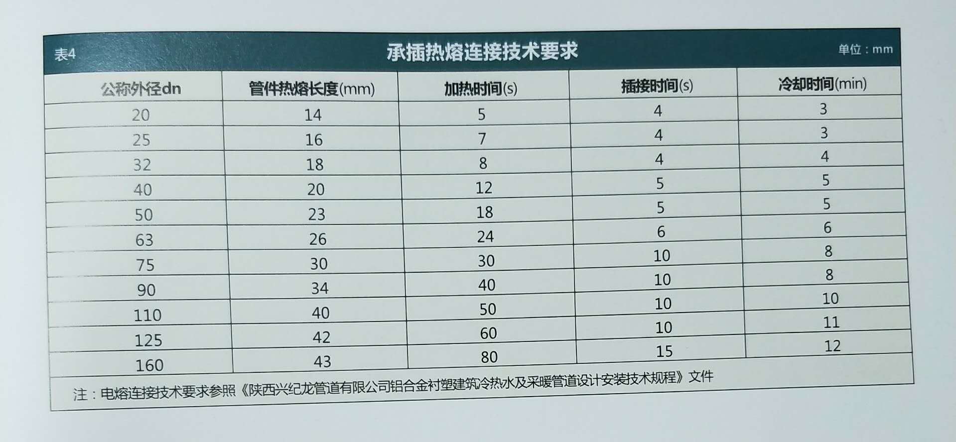 “兴纪龙”热熔连接要求