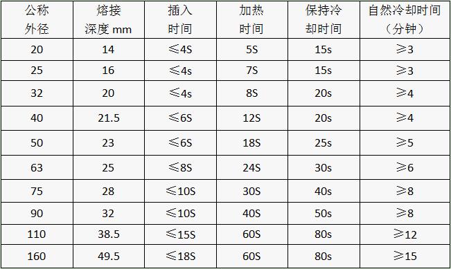 “兴纪龙管道”热熔连接工艺参数