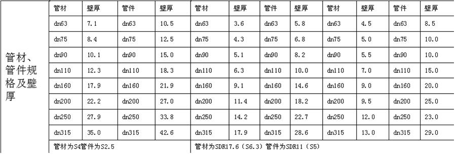 “兴纪龙管道”管材管件规格表