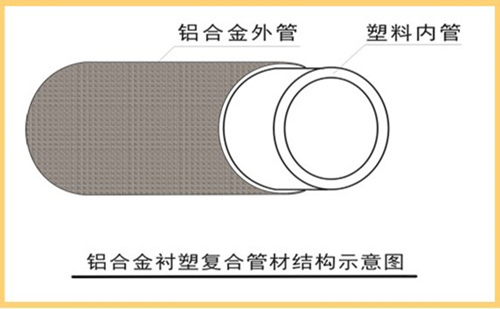“兴纪龙管道”铝合金衬塑复合管
