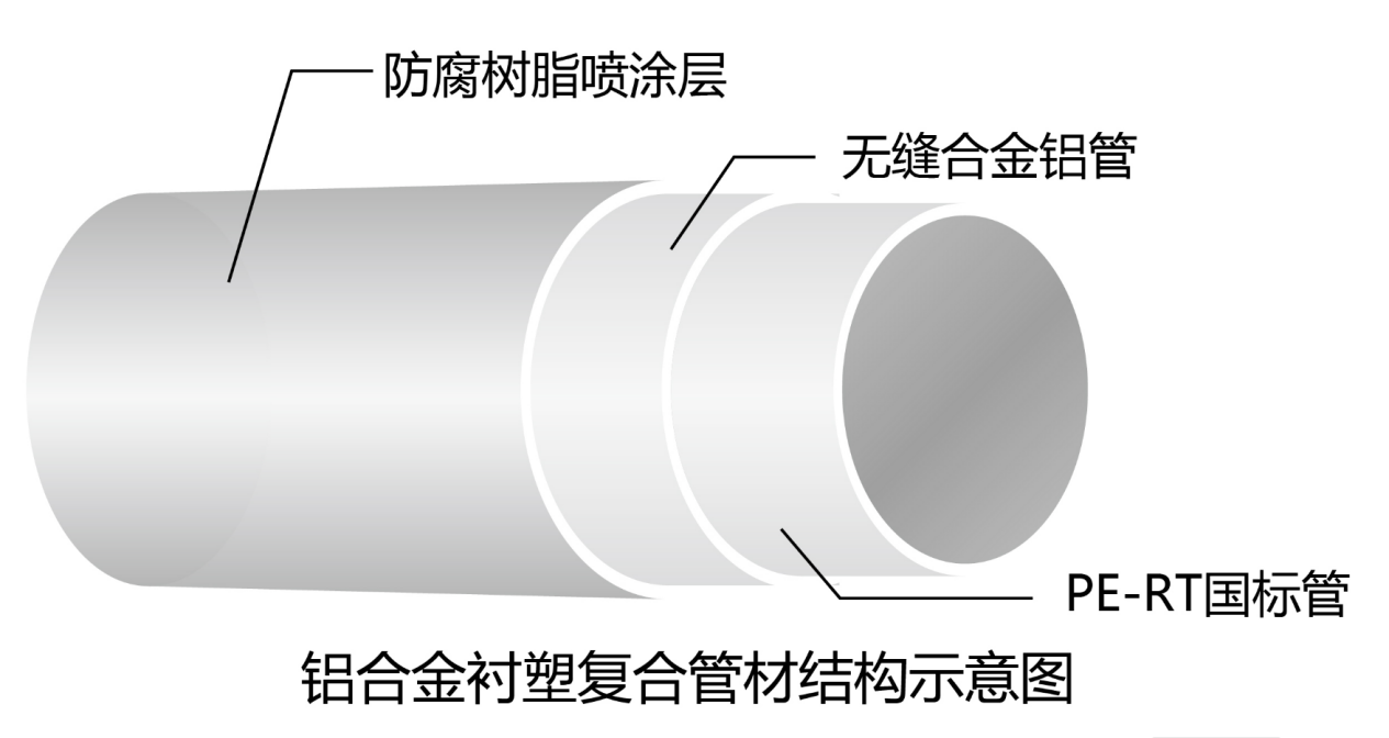 “兴纪龙管道”铝合金衬塑复合管结构示意图
